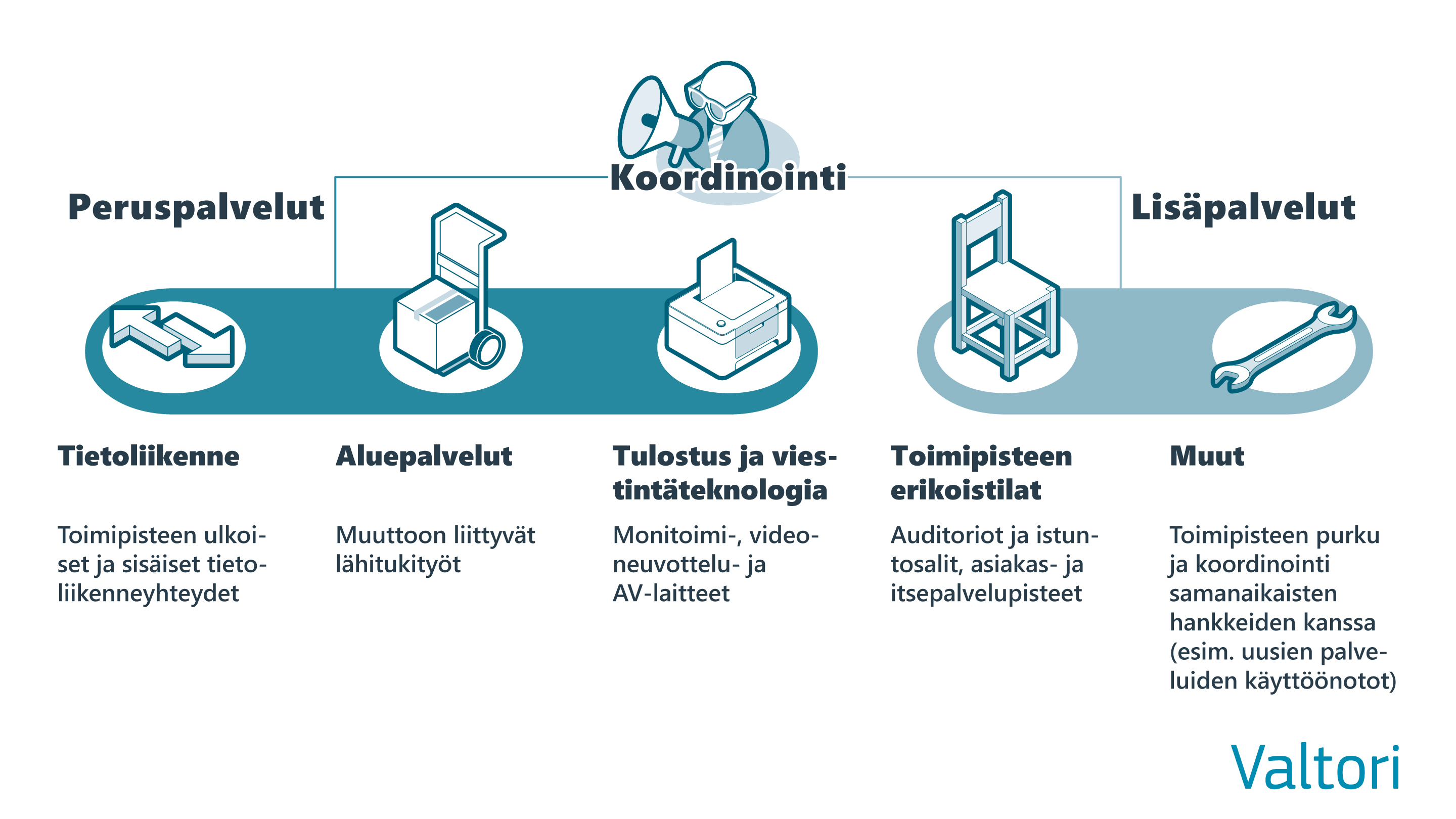 Koordinointikuva perus- ja lisäpalveluista, jotka ovat Tietoliikenne, Aluepalvelut, Tulostus ja viestintäteknologia ja Toimipisteen erikoistilat.