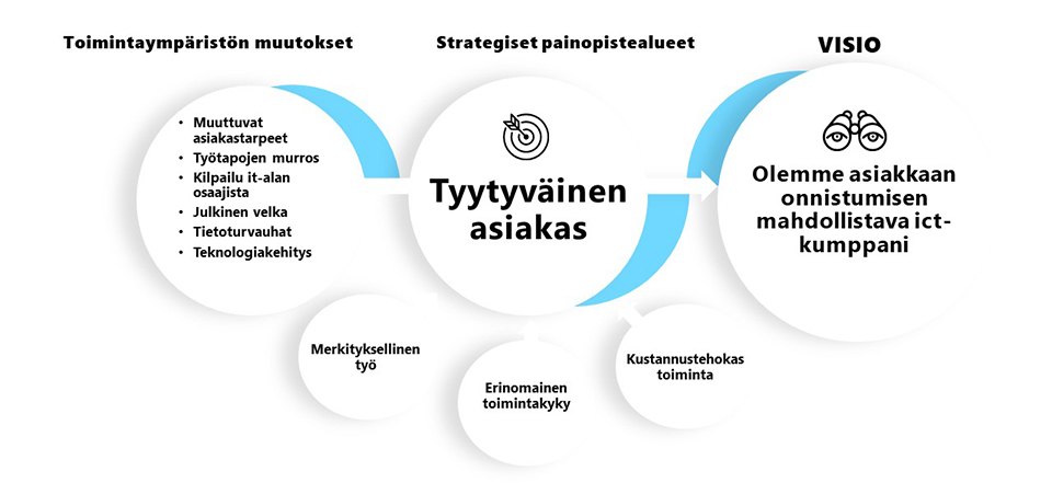 Strategian neljä päätavoitetta ovat  tyytyväinen asiakas merkityksellinen työ erinomainen toimintakyky ja kustannustehokas toiminta. Visio: Olemme asiakkaan onnistumisen mahdollistava ict-kumppani. 