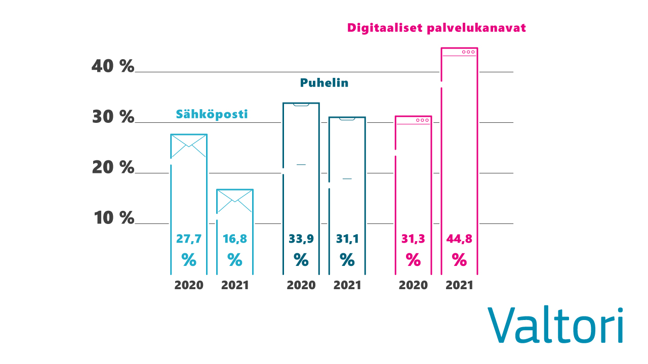 Valtorin Asiakkaat Hyödyntävät Yhä Enemmän Digitaalisia Palvelukanavia ...