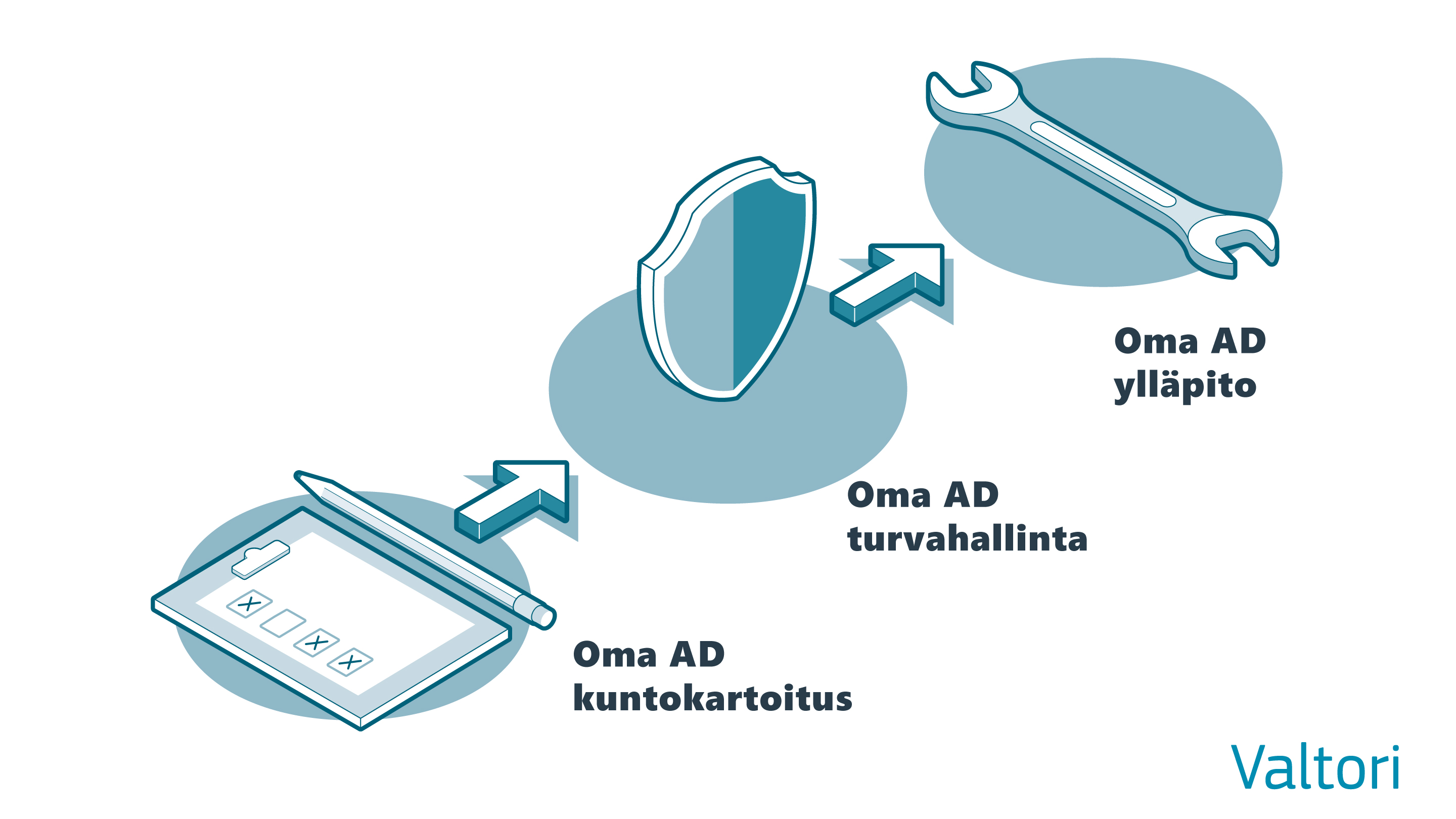 Oma AD palvelukokonaisuus sisältää Oma AD kuntokartoituksen, Oma AD turvahallinnan ja Oma AD ylläpidon.