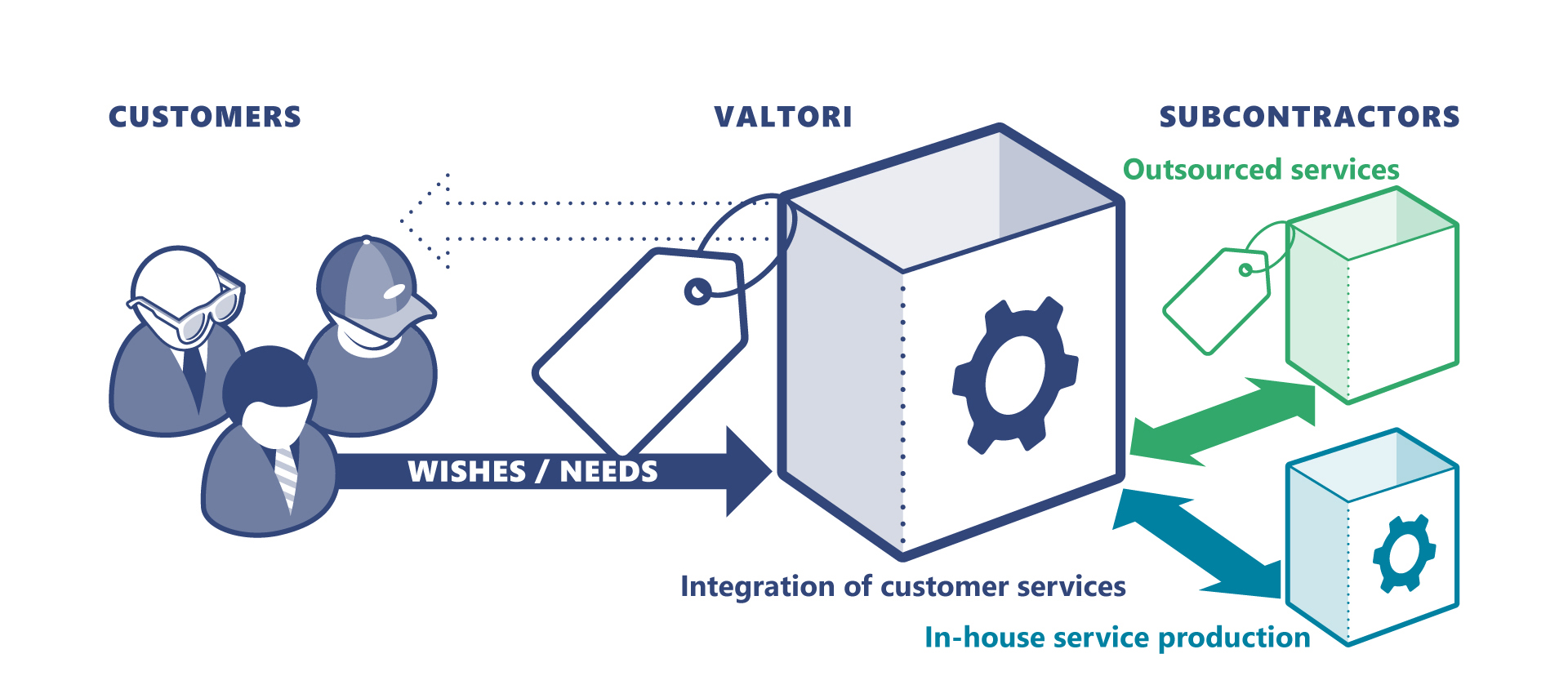 Valtori integrates outsourced services and in-house service production.