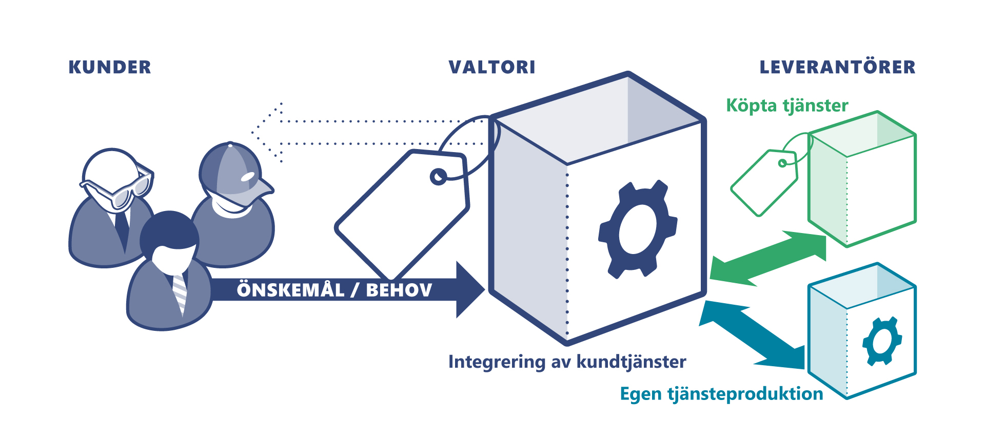 Valtori integrerar köpta tjänster och egen tjänsteproduktion.