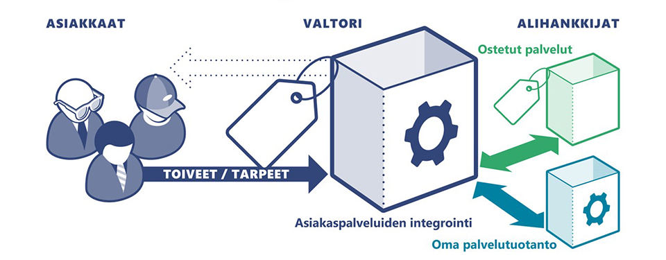 Valtori integroi palvelutuotannossa sekä omaa tuotantoa että markkinoinnilta hankittuja kumppanien palveluita.