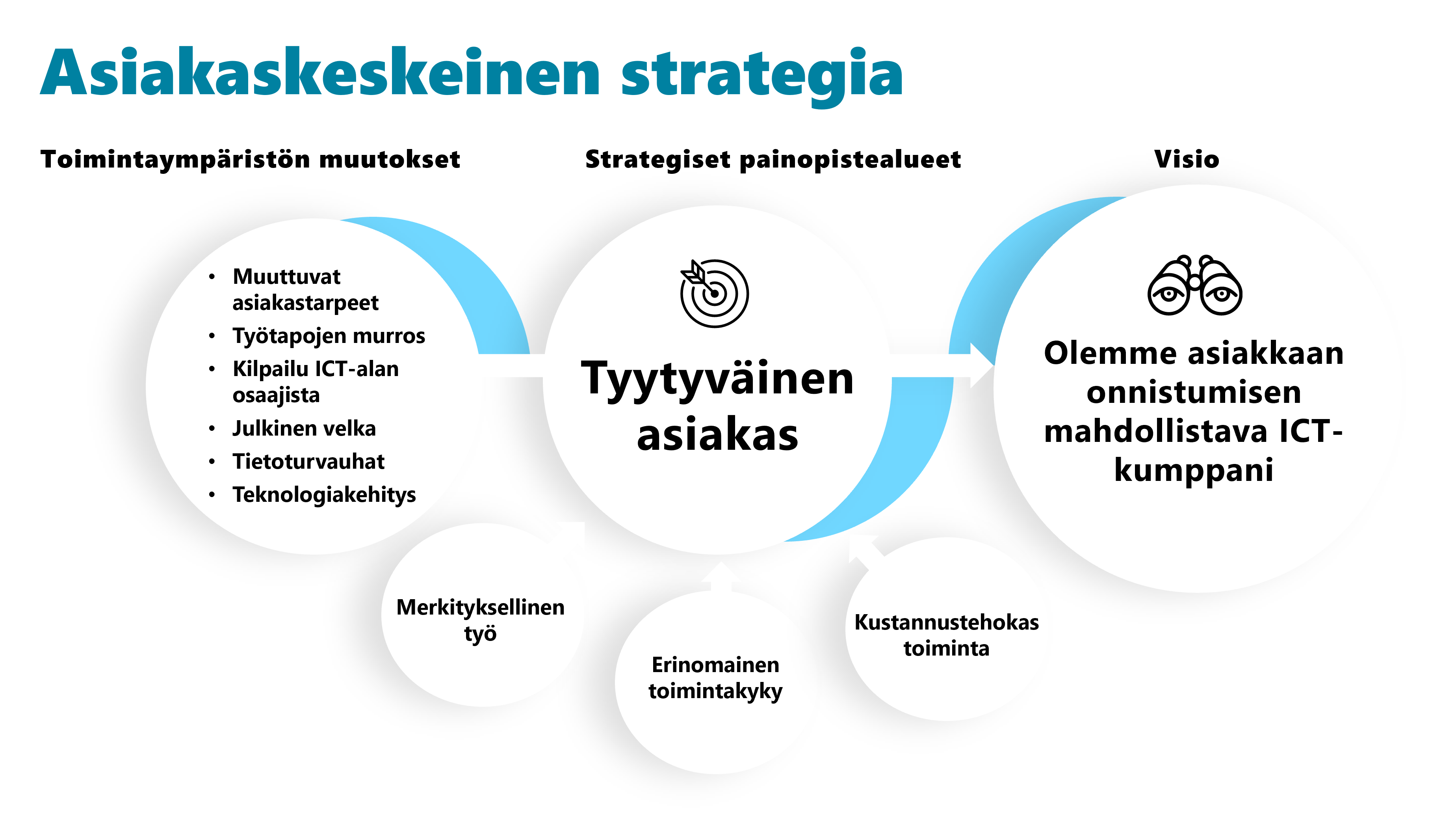 Vastuullisuusraportti 2022: Valtionhallinnon ICT-palvelut ...