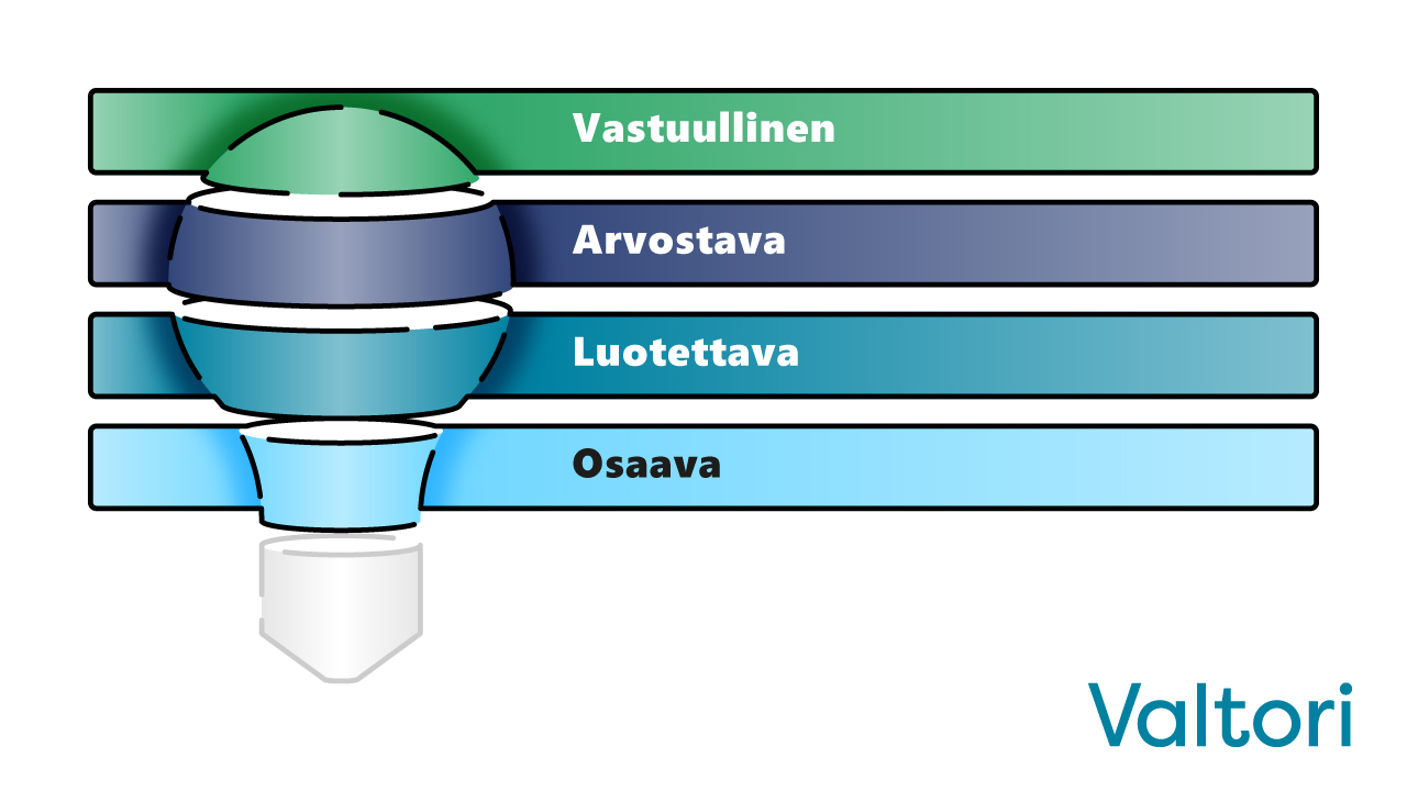 Vastuullisuus Valtorin arvona ja arjessa