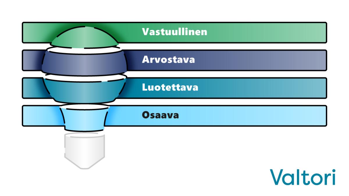 Valtorin arvot ovat vastuullinen arvostava luotettava osaava.