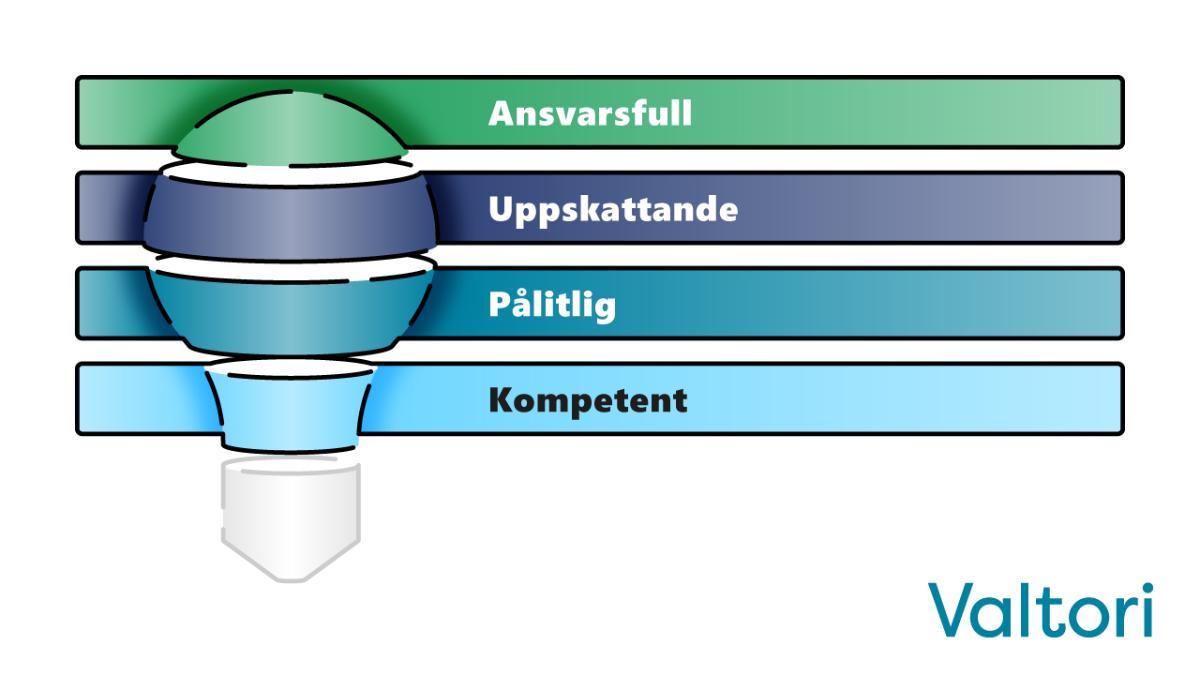 Våra nya värderingar är ansvarsfull, uppskattande, pålitlig och kompetent. 