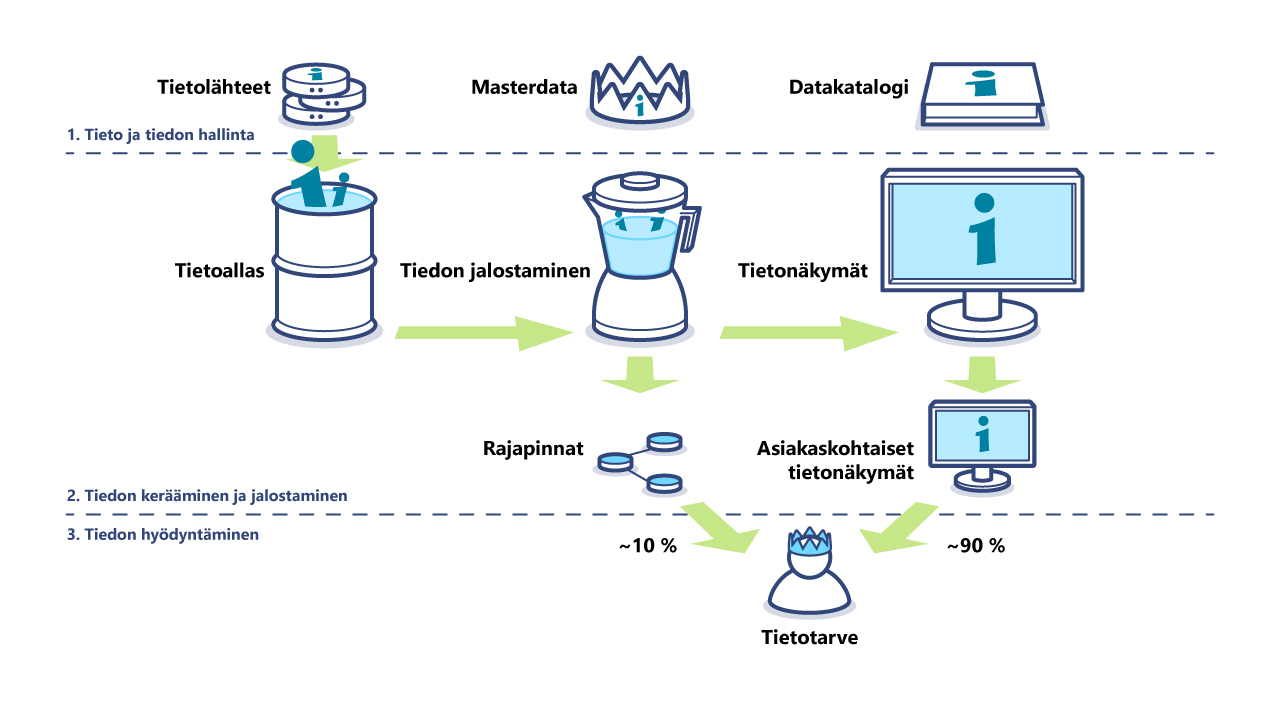 Kuvassa esitetään kuinka eri tietolähteistä kerätään tarvittava data tietoaltaaseen, josta se tarjoillaan jatkojalostusta varten BI-työkaluun raportointia ja jakamista varten. Näin saadaan toteutettua ajankohtaiset, automaattisesti päivittyvät tietonäkymät