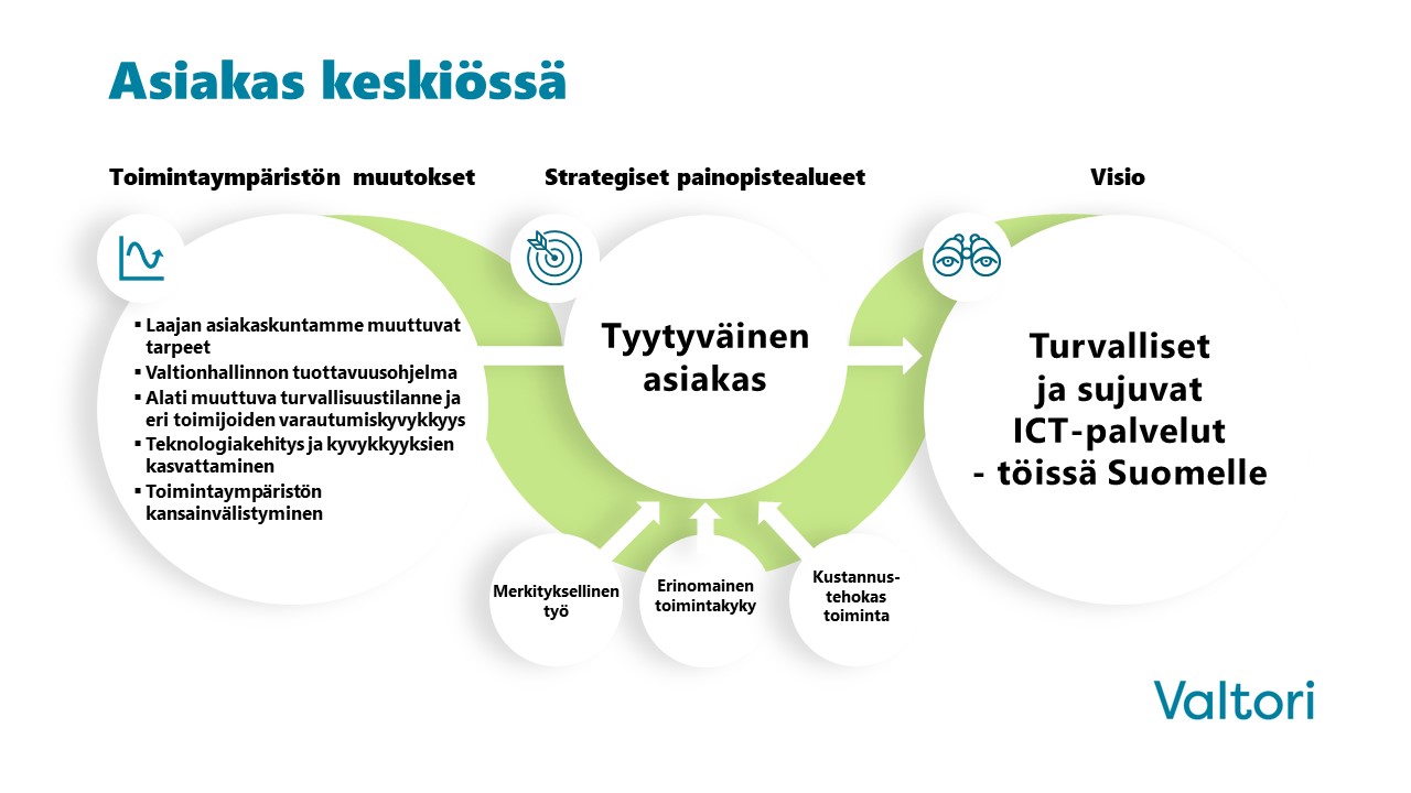 Valtorin strategiset painopistealueet: tyytyväinen asiakas, merkityksellinen työ, erinomainen toimintakyky ja kustannustehokas toiminta. Visio: Turvalliset ja sujuvat ICT-palvelut – töissä Suomelle.