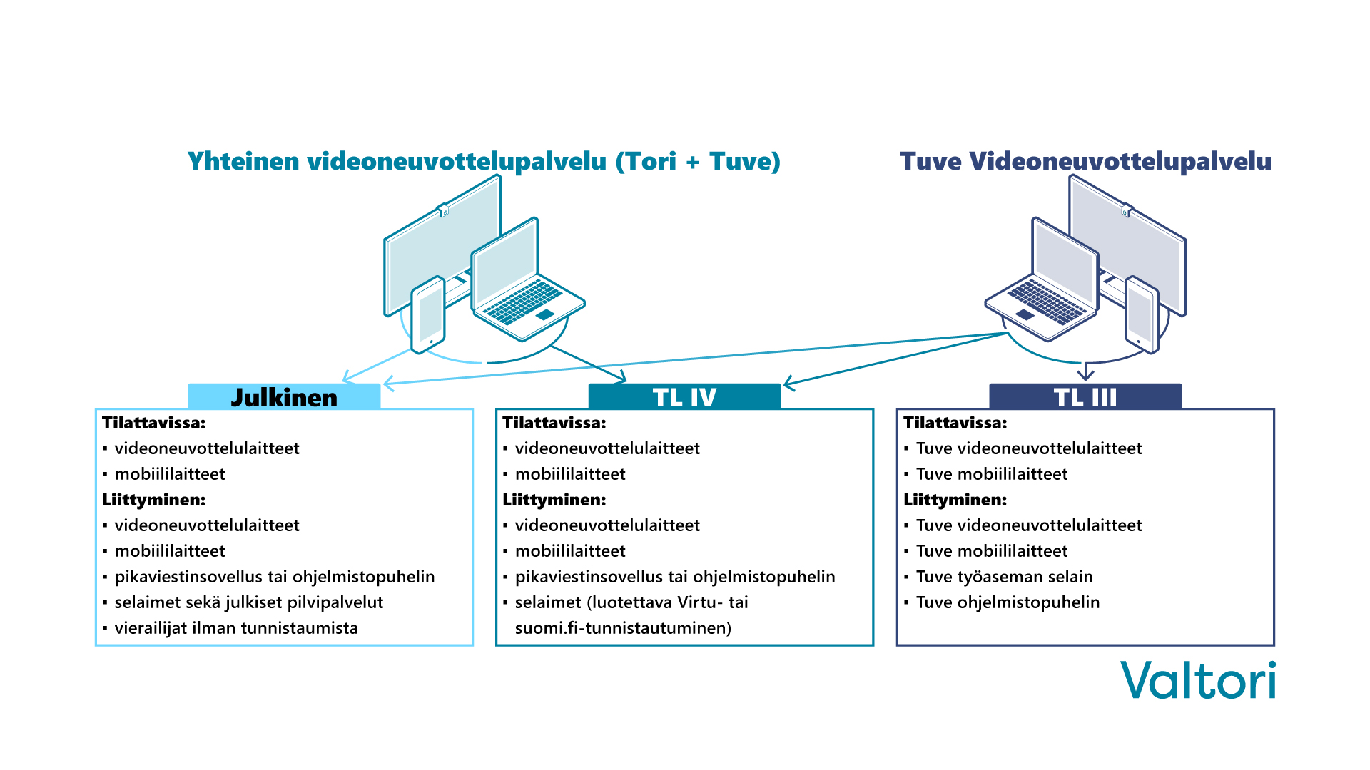 Valtorin videoneuvottelupalveluiden valikoima: Yhteinen videoneuvottelupalvelu (Tori+Tuve) ja Tuve Videoneuvottelupalvelu.