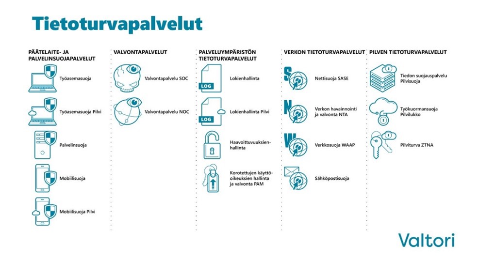 PATO (ValSec) -ohjelmassa tuotteistettavia tietoturvapalveluja.