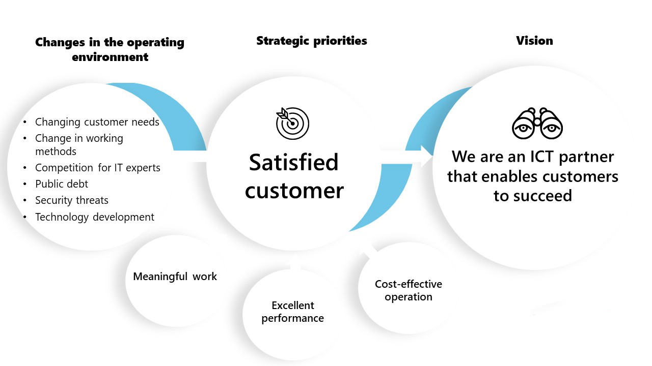 Valtori’s strategic focus areas are: Satisfied customer, Meaningful work, Excellent performance and Cost-effective operation.