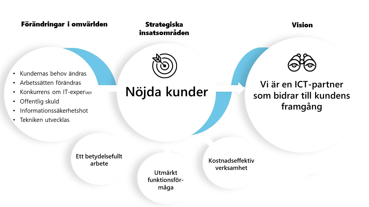 Valtoris strategiska insatsområden är nöjda kunder, ett betydelsefullt arbete, utmärkt funktionsförmåga och kostnadseffektiv verksamhet.