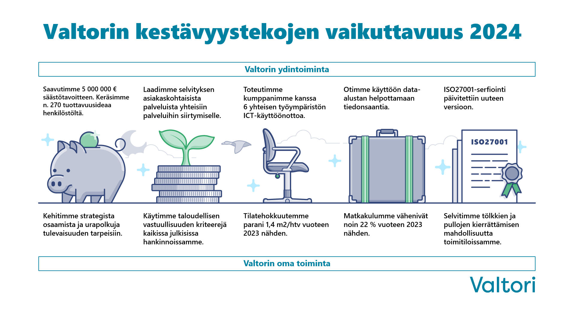 Valtorin kestävyytekojen vaikuttavuus 2024: kuusi osiota kuvaavat muun muassa 5 miljoonan euron säästötavoitteen saavuttamista, asiakastyytyväisyyden kehittämistä, ICT-käyttöönottoja, matkustamisen vähentämistä datan avulla, ISO27001-sertifikaatin päivitystä ja vastuullisia hankintoja.