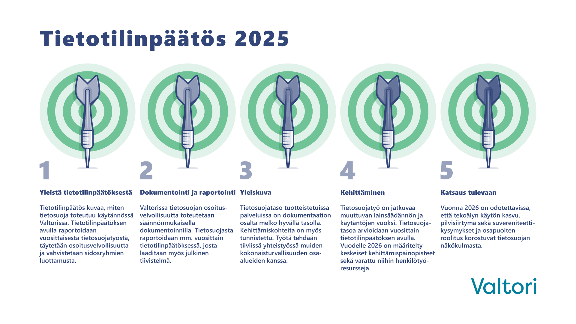 Tietotilinpäätös 2025. 1. Yleistä tietotilinpäätöksestä: Tietotilinpäätös kuvaa, miten tietosuoja toteutuu käytännössä Valtorissa. Tietotilinpäätöksen avulla raportoidaan vuosittaisesta tietosuojatyöstä, täytetään osoitusvelvollisuutta ja vahvistetaan sidosryhmien luottamusta. 2. Dokumentointi ja raportointi: Valtorissa tietosuojan osoitusvelvollisuutta toteutetaan säännönmukaisella dokumentoinnilla. Tietosuojasta raportoidaan mm. vuosittain tietotilinpäätöksessä, josta laaditaan myös julkinen tiivistelmä. 3. Yleiskuva: Tietosuojataso tuotteistetuissa palveluissa on dokumentaation osalta melko hyvällä tasolla. Kehittämiskohteita on myös tunnistettu. Työtä tehdään tiiviissä yhteistyössä muiden kokonaisturvallisuuden osa-alueiden kanssa. 4. Kehittäminen: Tietosuojatyö on jatkuvaa muuttuvan lainsäädännön ja käytäntöjen vuoksi. Tietosuojatasoa arvioidaan vuosittain tietotilinpäätöksen avulla. Vuodelle 2026 on määritelty keskeiset kehittämispainopisteet sekä varattu niihin henkilötyöresursseja. 5. Katsaus tulevaan: vuonna 2026 on odotettavissa, että tekoälyn käytön kasvu, pilvisiirtymä sekä suvereniteettikysymykset ja osapuolten roolitus korostuvat tietosuojan näkökulmasta.