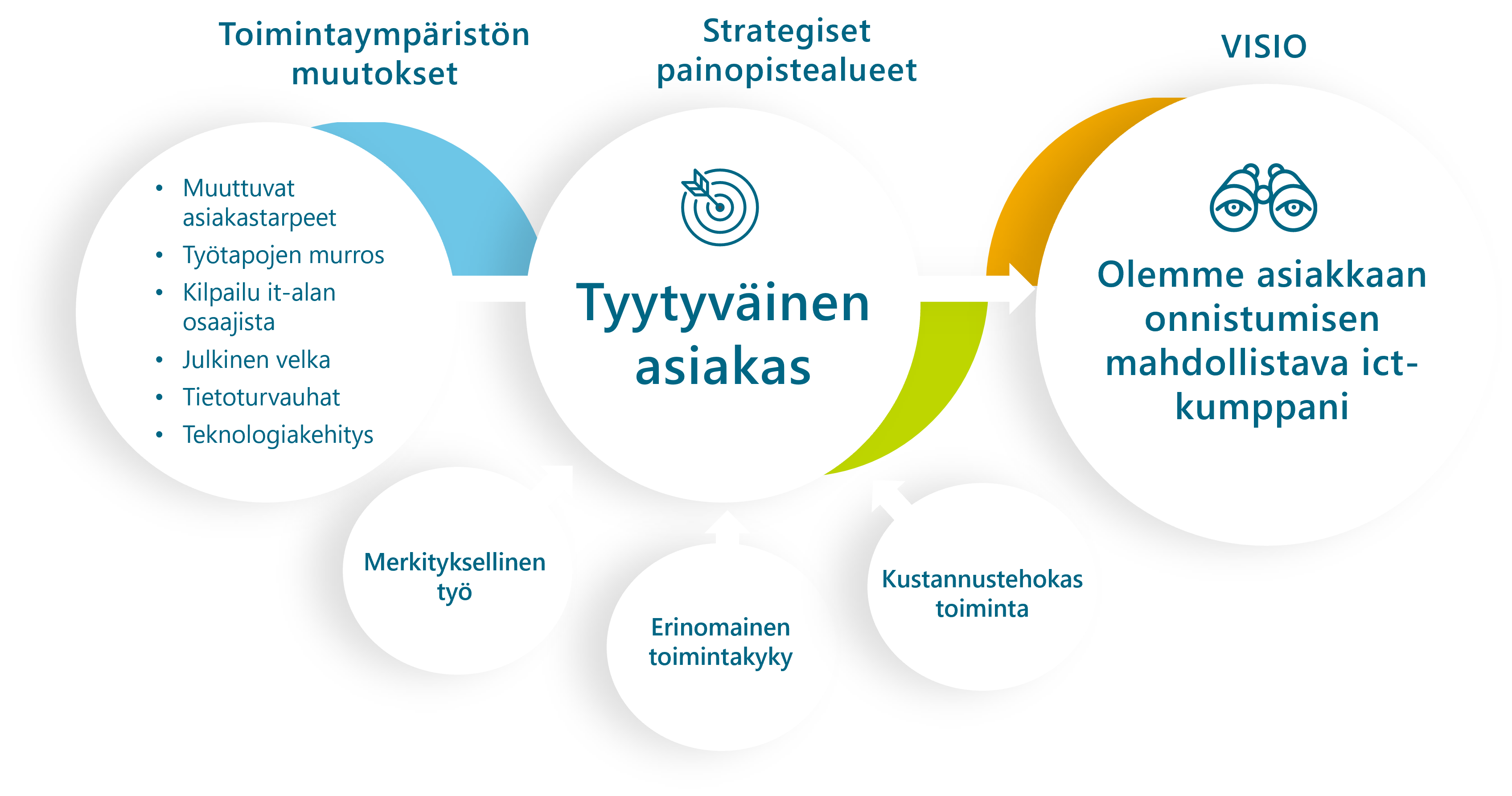 Tyytyväinen asiakas on strategiamme ensisijainen painopistealue.