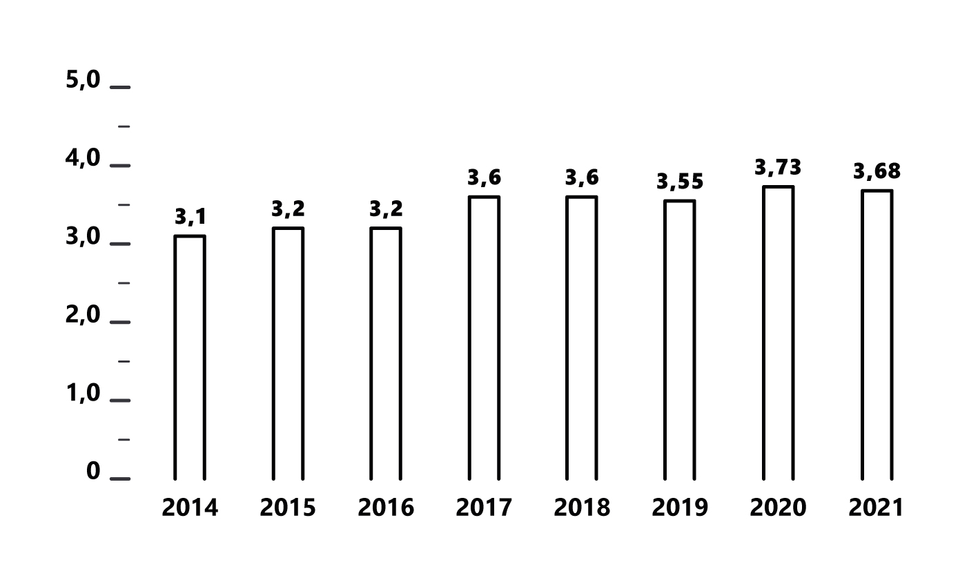 2014: 3,1, 2015: 3,2, 2016: 3,2, 2017: 3,6, 2018: 3,6, 2019: 3,55, 2020: 3,73 ja 2021: 3,68.