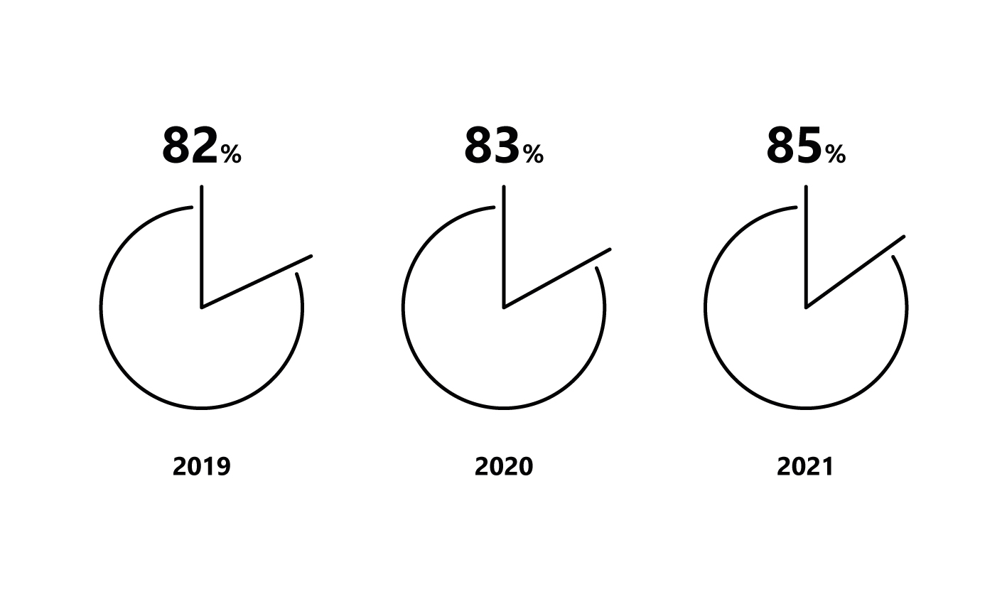 2019: 82 %, 2020: 83 % ja 2021: 85 %.