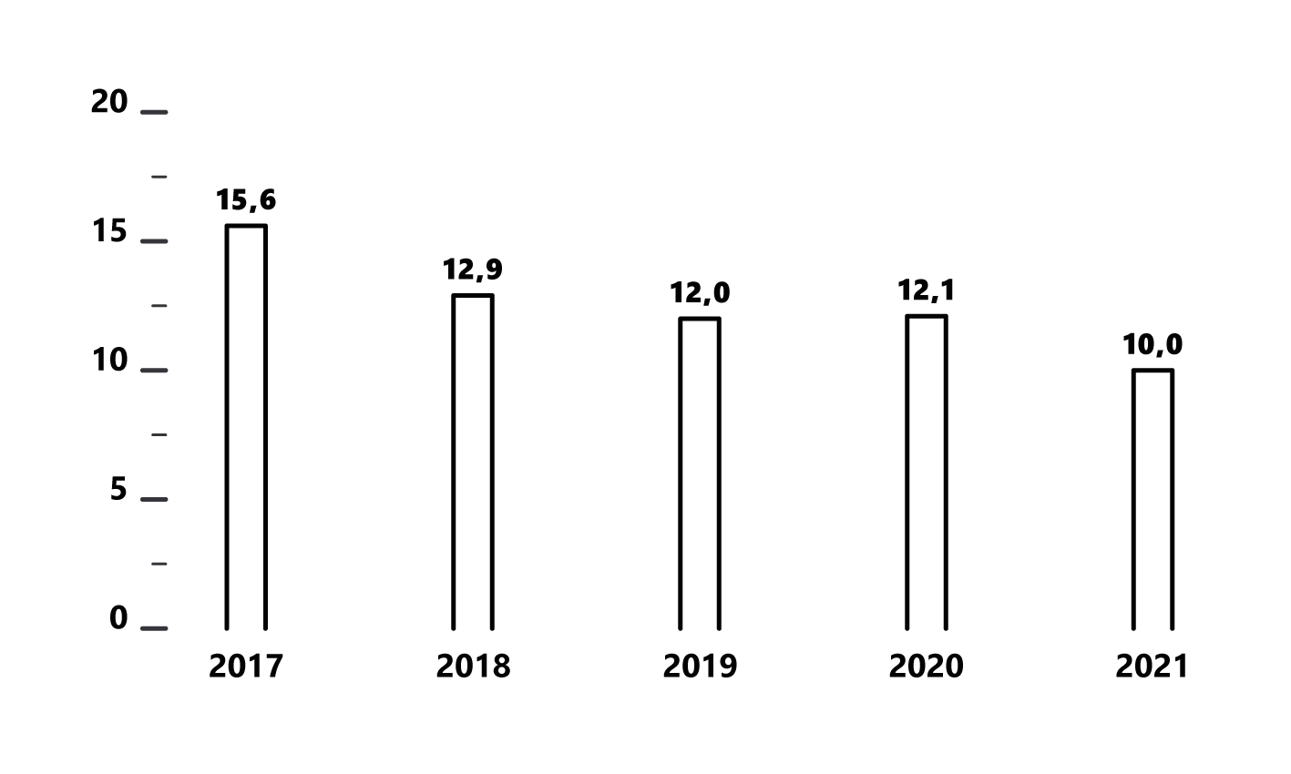 2017: 15,6, 2018: 12,9, 2019: 12,0, 2020: 12,1 ja 2021: 10,0.