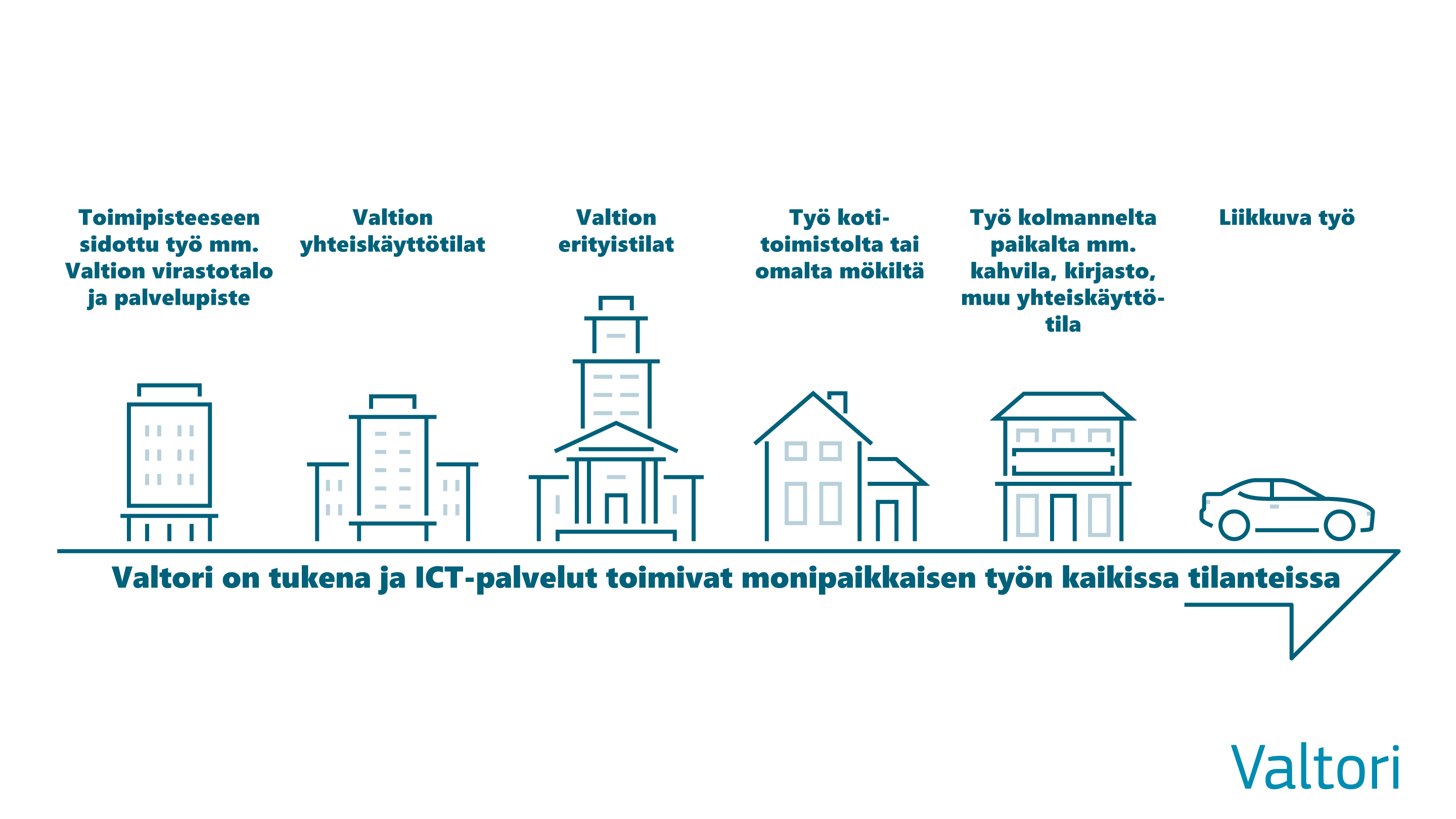 Monipaikkaisen työn visio. Valtori on läsnä ja ICT-palvelut toimivat monipaikkaisen työn kaikissa tilanteissa: toimipisteeseen sidottu työ muun muassa valtion virastotalo ja palvelupiste, valtion yhteiskäyttötilat, valtion erityistilat, työ omalta toimistolta tai mökiltä, työ kolmannelta paikalta kuten esimerkiksi kahvila, kirjasto, muu yhteiskäyttötila, liikkuva työ. Monipaikkainen työ tarkoittaa, ett työntekijä voi valita työskentelypaikkansa kulloisenkin tarpeen mukaan työnantajan hyväksymistä vaihtoehdoista.