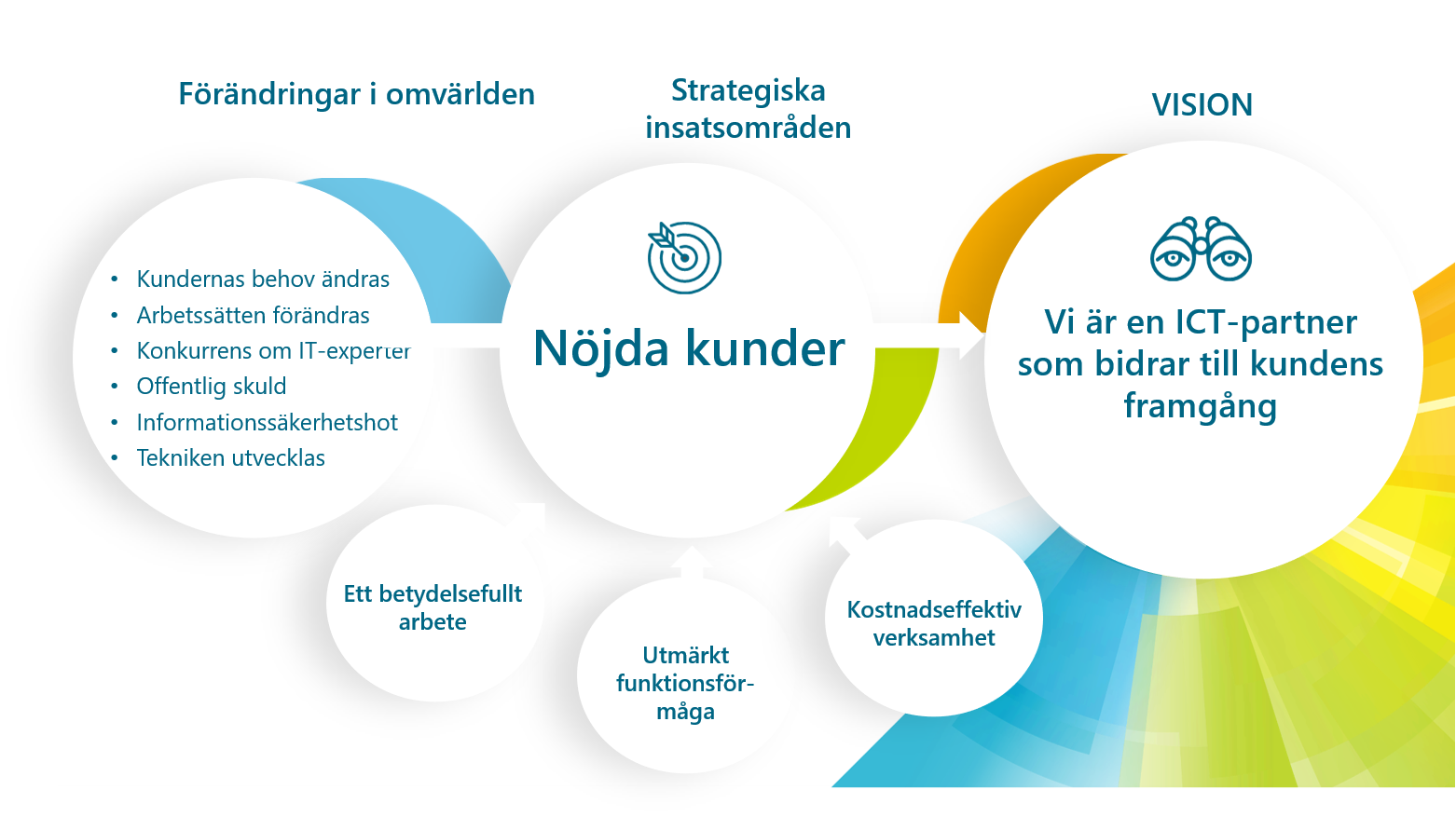 Valtoris vision: Vi är en ICT-partner som gör det möjligt för kunden att lyckas.