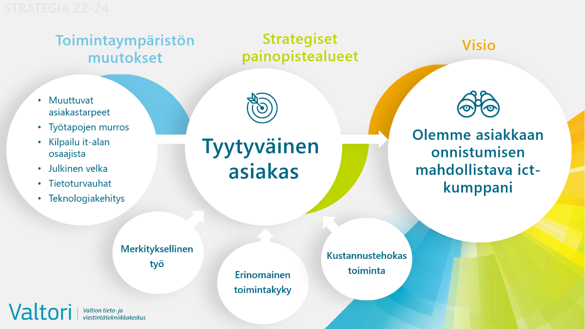 Valtorin strategia: valtorin keskiössä on tyytyväinen asiakas. Visiomme on olla asiakkaan onnistumisen mahdollistava ict-kumppani.