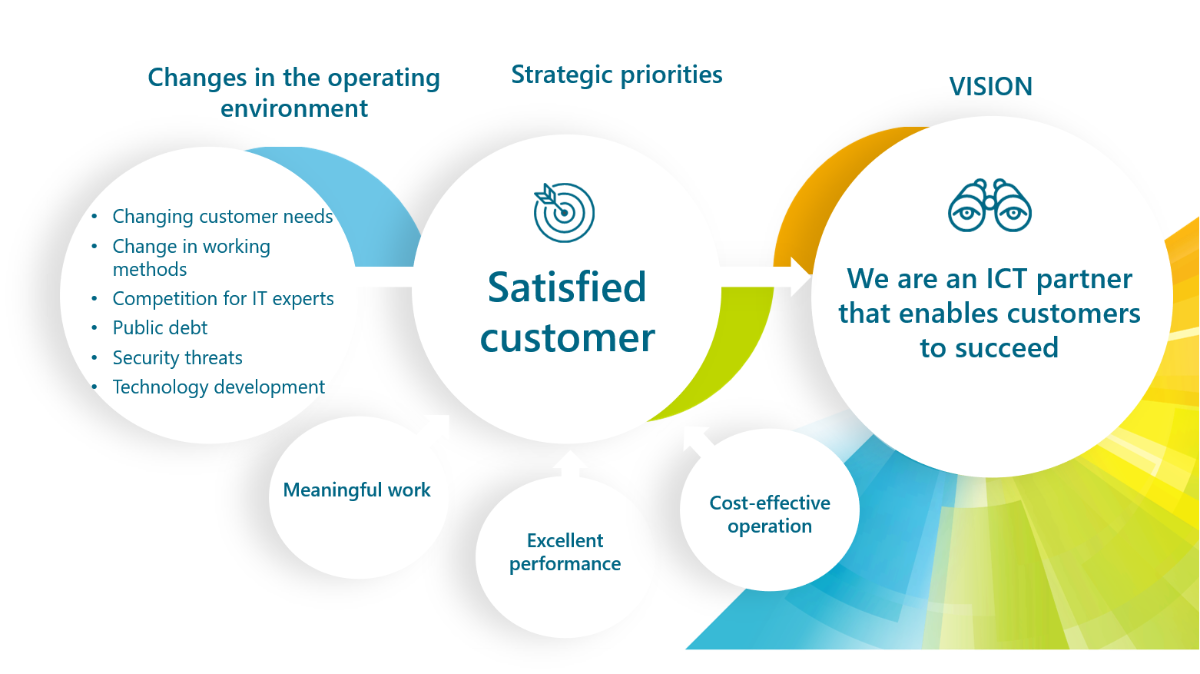 The four main objectives of the strategy are satisfied customer, meaningful work, excellent functional capacity and cost-effective operation.