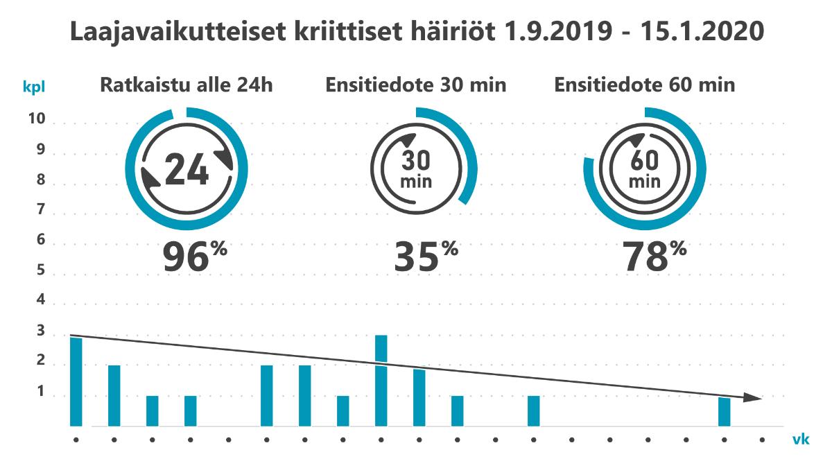 Laajavaikutteisten häiriöiden määrä on laskenut.