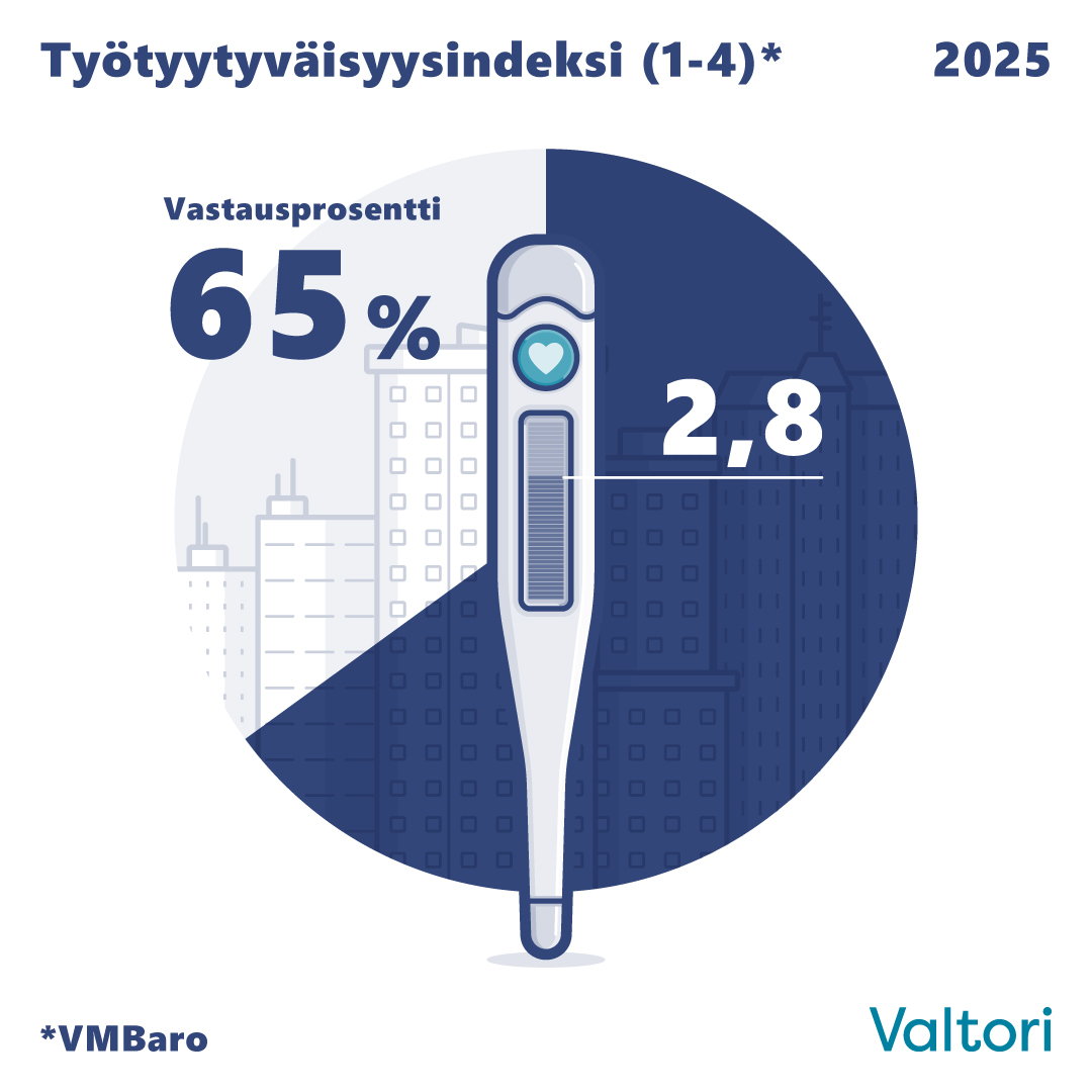 Graafinen esitys työtyytyväisyysindeksistä vuodelta 2025 asteikolla 1–4. Indeksin arvo on 2,8. Vastausprosentti on 65.