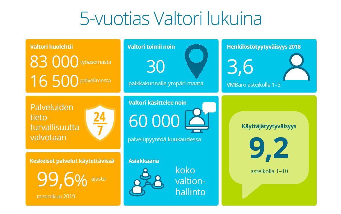 5-vuotias Valtori lukuina: 83 000 työasemaa, 16 500 palvelinta, 30 paikkakuntaa, 60 000 palvelupyyntöä kuukaudessa, henkilöstötyytyväisyys 3,6 ja käyttäjätyytyväisyys 9,2.