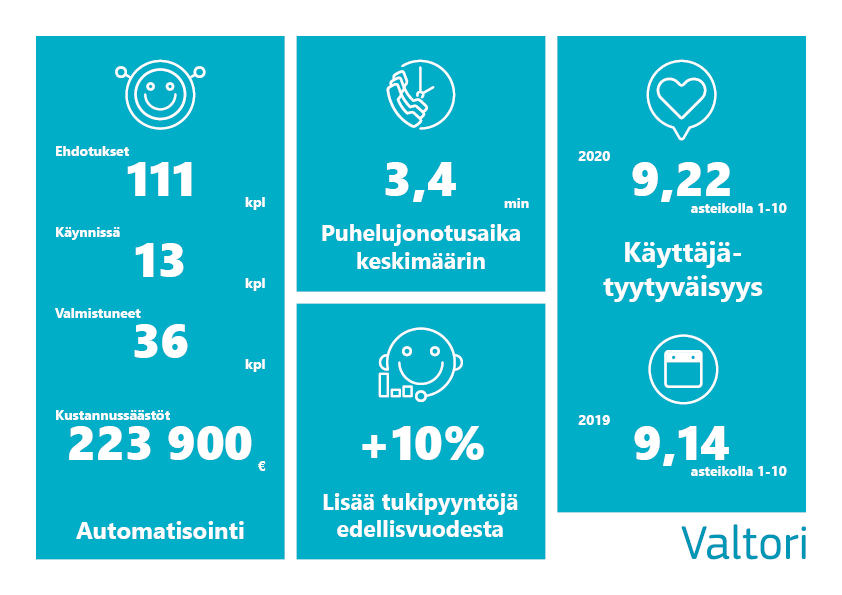 Vuonna 2020 automatisointi toi kustannussäästöjä 223 900 €, puhelujonotusaika oli keskimäärin 3,4 minuuttia, tukipyyntöjen määrä kasvoi 10 % edellisvuodesta ja käyttäjätyytyväisyys asteikolla 1-10 oli 9,22.