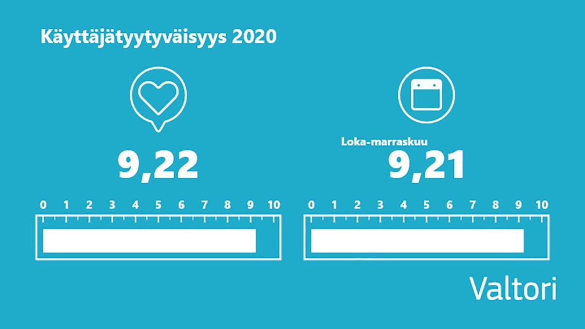 Graafi 2020: Valtorin asiakaspalvelun käyttäjätyytyväisyys loka-marraskuussa on 9,21.