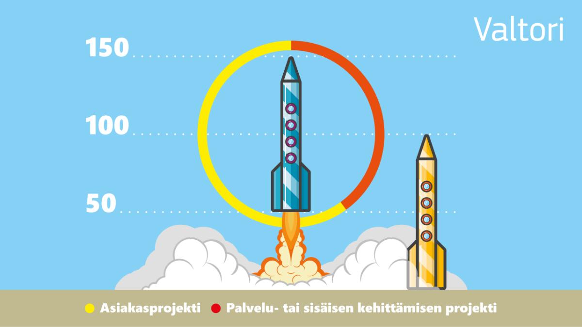 Valtorilla on 150 projektia käynnissä ja 100 projektinaloitustarvetta. Projekteista yli 60% on asiakasprojekteja ja loput palvelu- tai sisäisen kehittämisen projekteja.