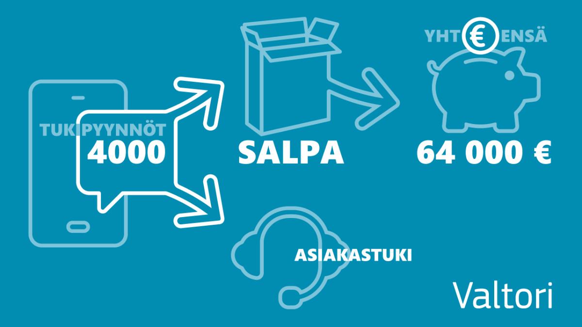 Salpa-palvelun käyttö 4000 tukipyynnön osalta vastaisi noin 64 000 euron säästöä.