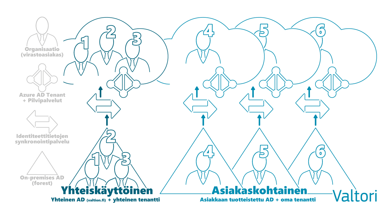 Yhteiskäyttöisen ja asiakaskohtaisen tuotteistetun toimialuearkkitehtuurin toiminnot kuvattuna graafisesti.