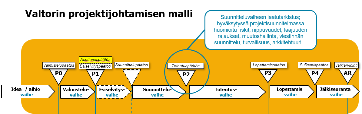 Valtorin projektijohtamisen mallin vaiheet ja laadunvarmistustyön sisältö kaaviossa.