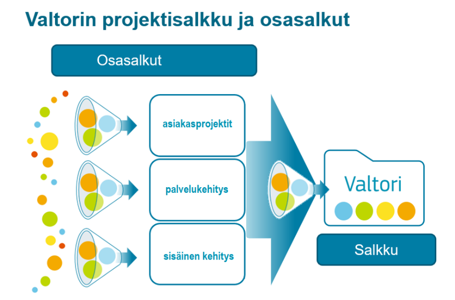 Valtorin projektisalkku ja osasalkut: asiakas-, palvelukehitys- ja sisäinen kehitys -projektit Valtorin projektisalkussa.