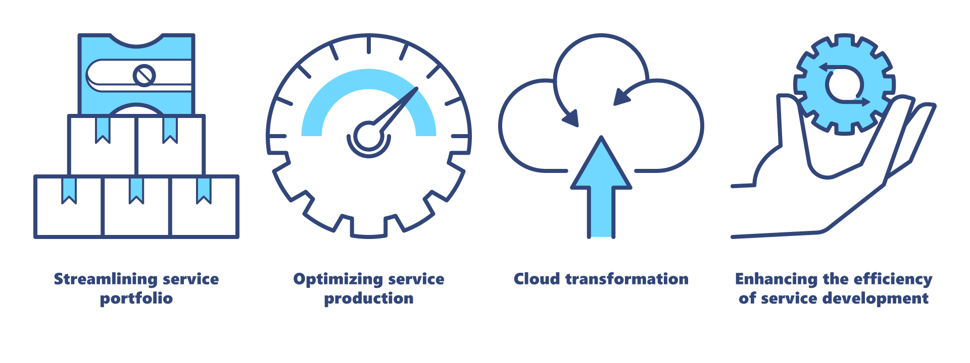 Key development themes of the Service strategy: Streamlining service portfolio, Optimizing service production, Cloud transformation and Enhancing the efficiency of service development.