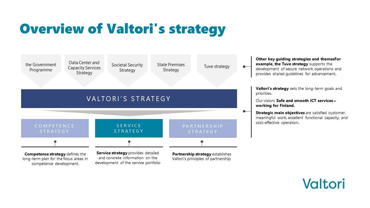 Valtori's strategy framework consists of other strategies that guide the overall strategy (e.g., the Tuve strategy) and the Government Programme. Valtori's strategy defines the long-term goals and priorities. The strategic main objectives are: satisfied customer, meaningful work, excellent functional capacity, and cost-effective operation.