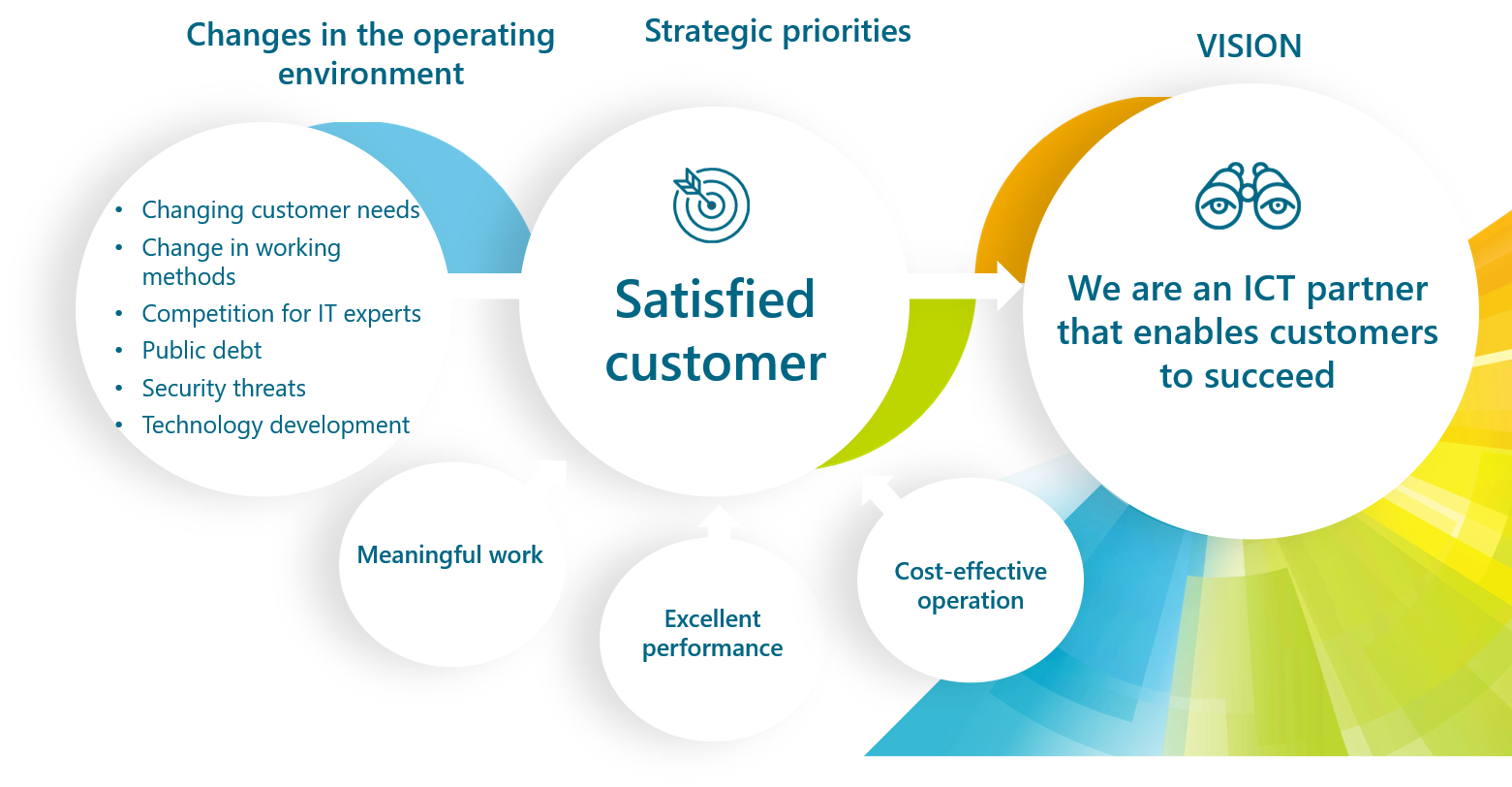 The four main objectives of the strategy are satisfied customer, meaningful work excellent, functional capacity and cost-effective operation.