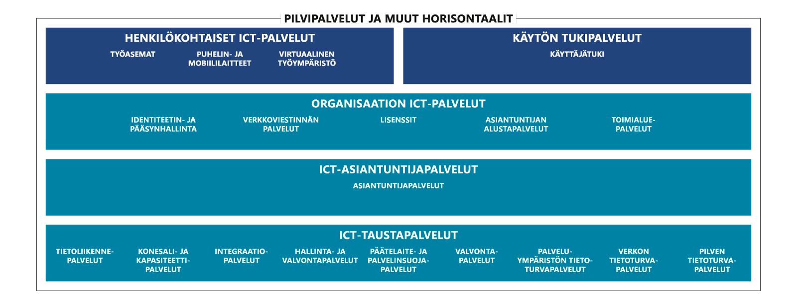 Valtorin Tori-palvelujen valikoima on jaettu palveluportfolioalueisiin. Henkilökohtaiset ICT-palvelut -portfolioalue: työasemat, puhelin- ja mobiililaitteet sekä virtuaalinen työympäristö. Käytön tukipalvelut -portfolioalue: käyttäjätuki. Organisaation ICT-palvelut -portfolioalue: identiteetin- ja pääsynhallinta, verkkoviestinnän palvelut, lisenssit, asiantuntijan alustapalvelut, toimialuepalvelut. ICT-asiantuntijapalvelut -portfolioalue: asiantuntijapalvelut. ICT-taustapalvelut-portfolioalue: tietoliikennepalvelut, konesali- ja kapasiteettipalvelut, integraatiopalvelut, hallinta- ja valvontapalvelut, päätelaite- ja palvelinsuojapalvelut, valvontapalvelut, palveluympäristön tietoturvapalvelut, verkon tietoturvapalvelut, pilven tietoturvapalvelut. Pilvipalvelut ja muut horisontaalit -palveluportfolioalue: eri portfolioalueiden pilvipalveluiden kokonaisuus ja muut portfolioalueiden läpileikkaavat palvelut.