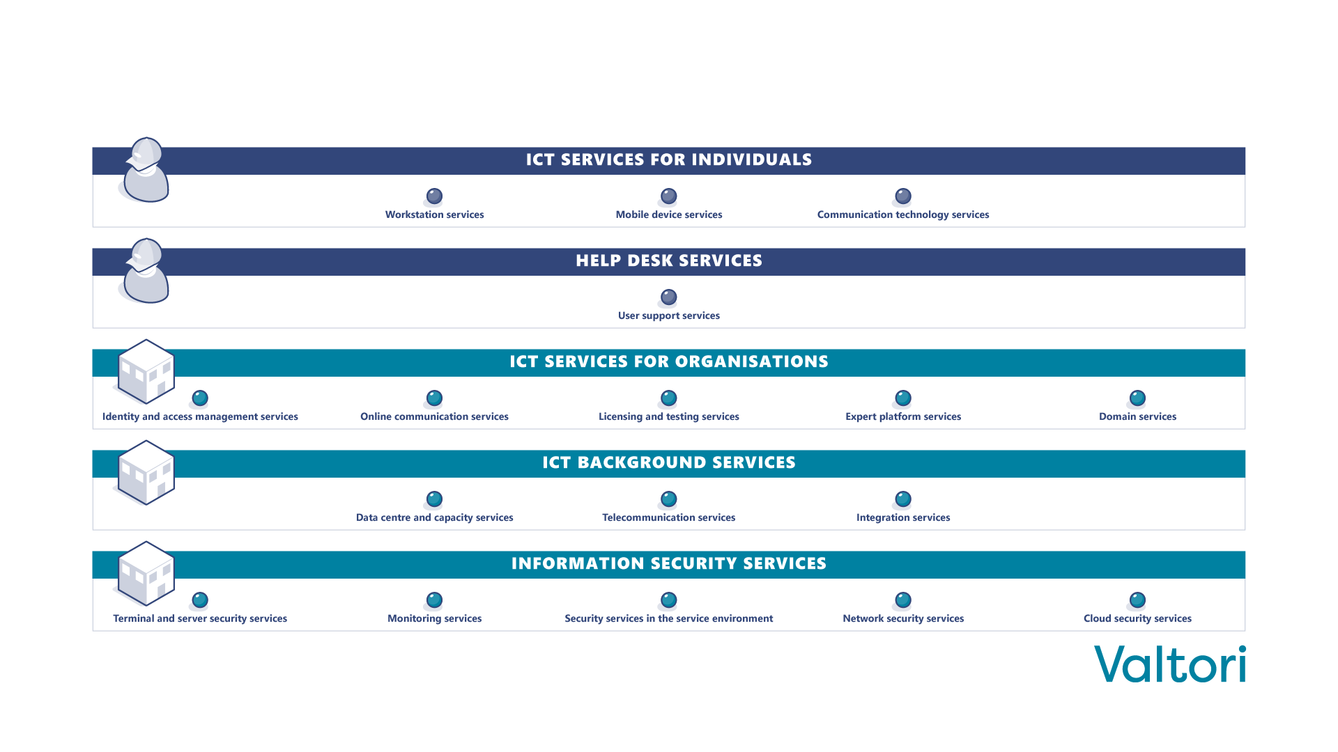 Valtori’s service portfolio. At the top is the service portfolio level, followed by service categories. Each service category contains one or more individual services.