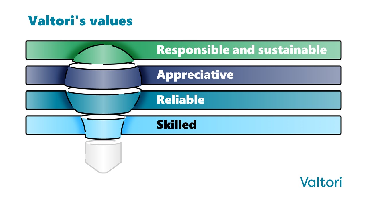 Valtori's values: Responsible and sustainable, Appreciative, Reliable, Skilled