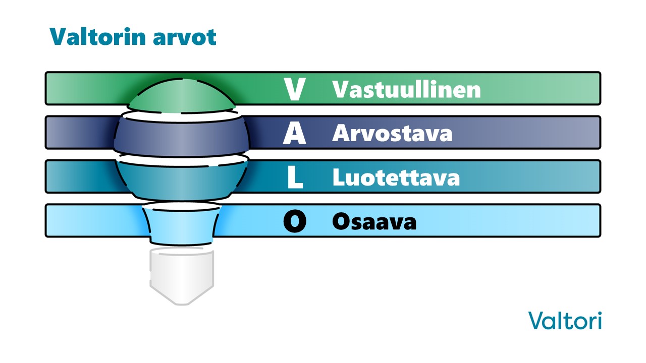 Valtorin arvot: Vastuullinen, Arvostava, Luotettava ja Osaava.