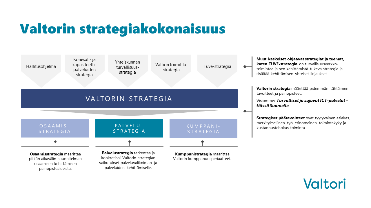 Valtorin strategiakokonaisuus koostuu strategiaa ohjaavista muista strategioista (esim. Tuve-strategia) ja hallitusohjelmasta. Valtorin strategia määrittää pidemmän tähtäimen tavoitteet ja painopisteet. Strategiset päätavoitteet ovat: tyytyväinen asiakas, merkityksellinen työ, erinomainen toimintakyky ja kustannustehokas toiminta.