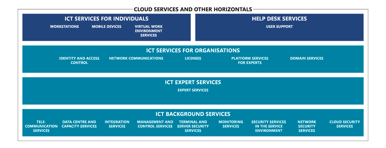 Valtori’s selection of Tori services is divided into service portfolio areas. ICT Services for Individuals portfolio area: Workstations, Mobile devices, Virtual work environment services. Helpdesk Services portfolio area: Customer support. ICT Services for organisations portfolio area: Identity and access control, Network communications, Licenses, Platform services for experts, Domain services. ICT Expert Services portfolio area: Expert Services. ICT Background Services portfolio area: Telecommunication services, Data centre and capacity services, Integration services, Management and control services, Terminal and server security services, Monitoring services, Security services in the service environment, Network security services, Cloud security services. Cloud Services and other horizontals portfolio area.