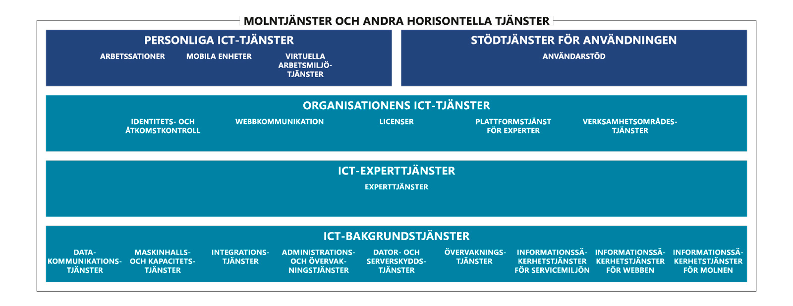 Valtoris utbud av Tori-tjänster har delats in i serviceportföljområden. Personliga ict-tjänster serviceportföljområdet: Arbetsstioner, Mobila enheter, Virtuella arbetsmiljötjänster. Stödtjänster för användningen: Användarstöd. Organisationens ict-tjänster serviceportföljområdet: Identitets och åtkomstkontroll, Webbkommunikation, Licenser, Plattformtjänst för experter, Verksamhetsområdestjänster. Ict-experttjänster serviceportföljområdet: Experttjänster. Ict-bakgrundstjänster serviceportföljområdet: Datakommunikationstjänster, Maskinhalls- och kapacitetstjänster, Integrationstjänster, Administrations- och övervakningstjänster, Dator- och serverskyddstjänster, Informationssäkerhetstjänster för servicemiljön, Informationssäkerhetstjänster för webben, Informationssäkerhetstjänster för molnen. Molntjänster och andra horisontella tjänster serviceportföljområdet.