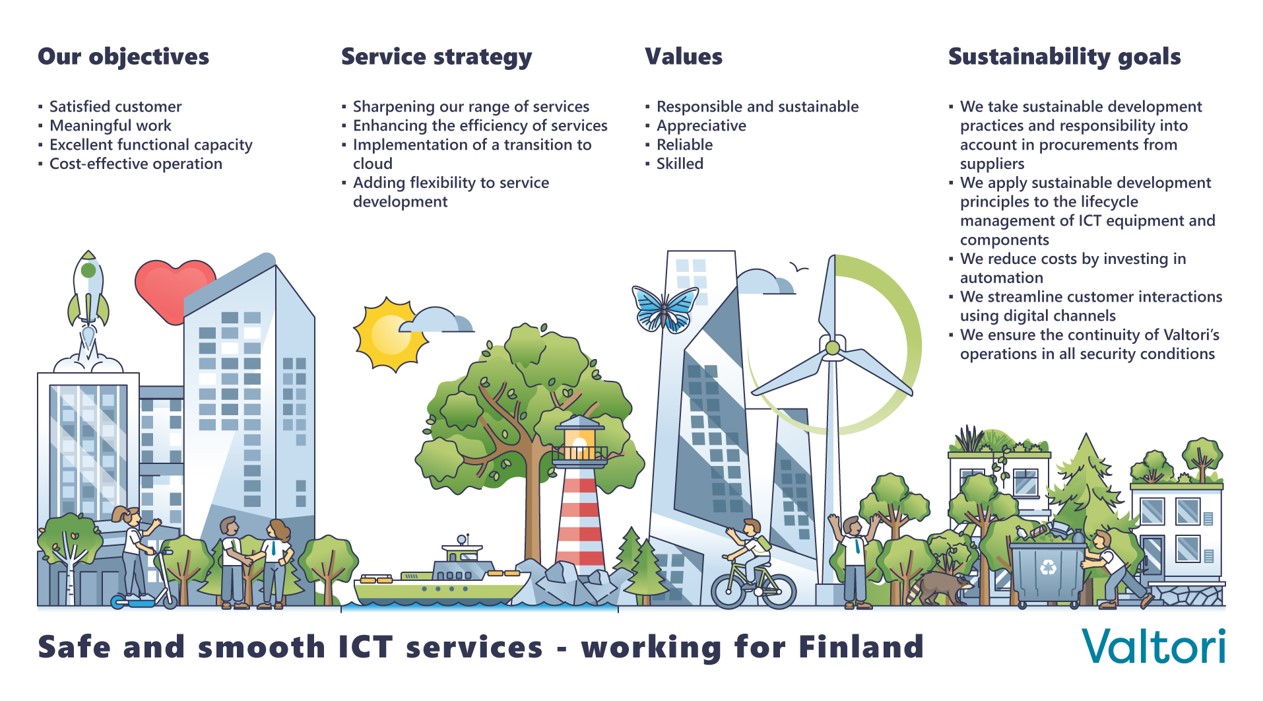 Our objectives: satisfied customer, meaningful work, excellent functional capacity, cost-effective operation. Our vision: Safe and smooth ICT services -  working for Finland.